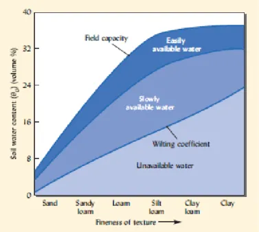Figure 2-4:  Relationship between the soil water characteristics and soil texture (Brady 