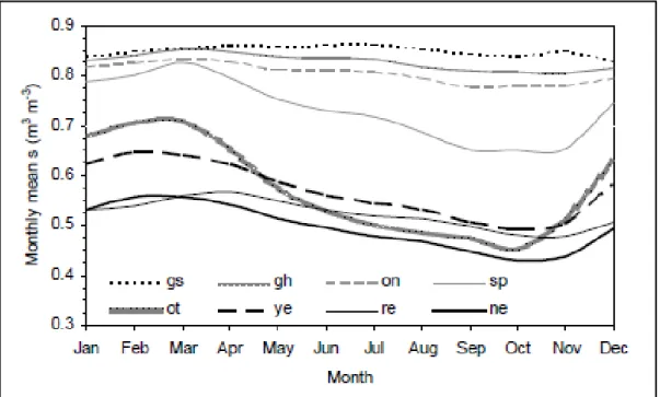Figure 2-5:  The mean monthly soil water in different soil horizons (van Huyssteen  et  al.,  2010)
