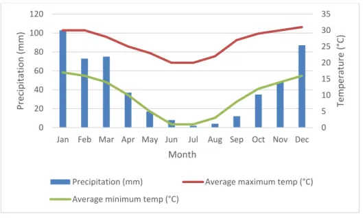Figure 3-2:  Precipitation,  maximum-  and  minimum  temperatures  for  Schweizer- Schweizer-Reneke (Adapted from Jacobs  et al ., 2018)