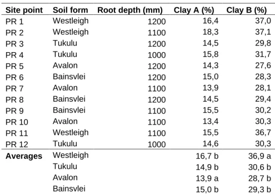 Table 5-3:  Pretorius Rust soil properties and averages per soil form. 
