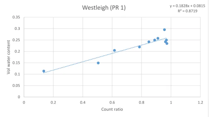 Figure 5-3:  The linear regression neutron probe calibration of a Westleigh soil form  measurement site in Pretorius Rust
