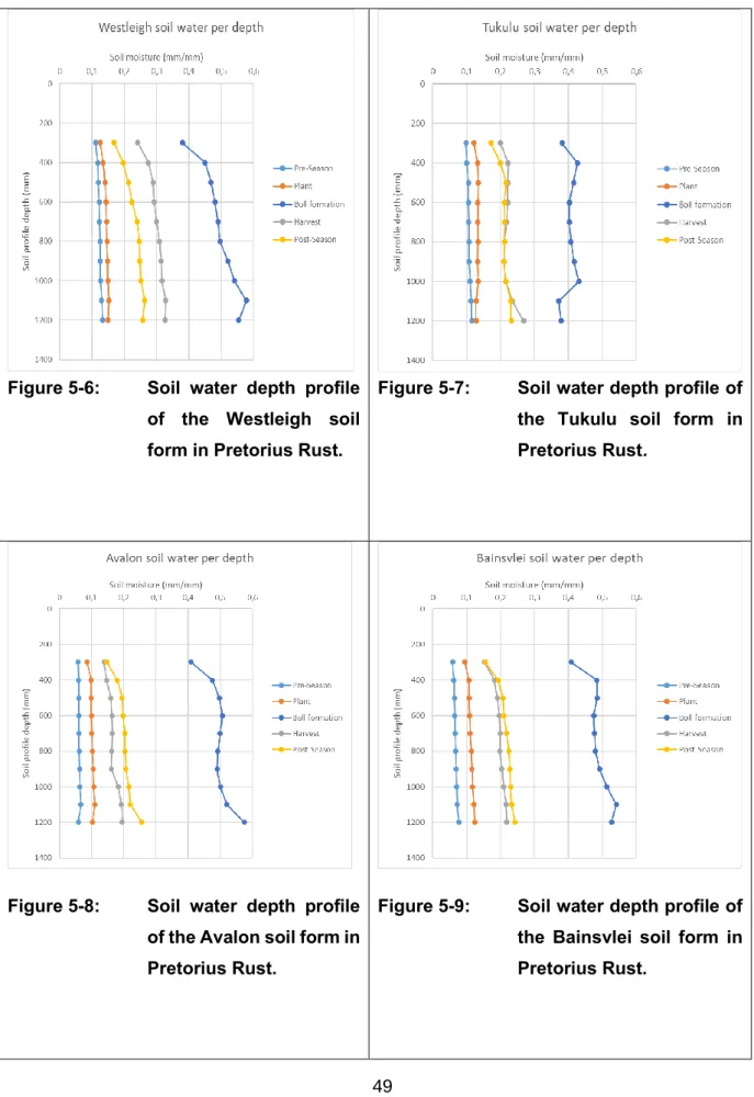 Figure 5-6:  Soil  water  depth  profile  of  the  Westleigh  soil  form in Pretorius Rust