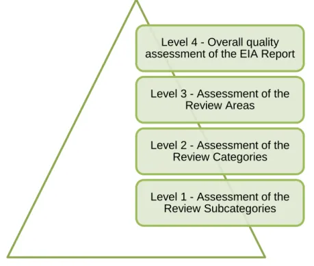 Figure 3-2:  The original assessment pyramid for EIA reports (Lee &amp; Colley, 1992; Lee  et al., 1999) 