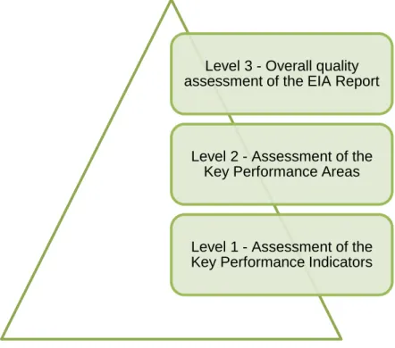 Figure 3-3:  The adapted assessment pyramid for EIA reports Level 3 - Overall quality assessment of the EIA Report 