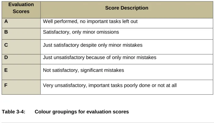 Table 3-3:  Evaluation scores for the adapted Lee and Colley review package  Evaluation 