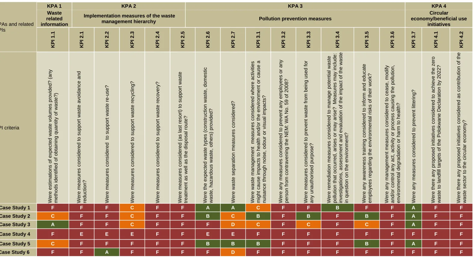 Table 4-1:  Meta-matrix indication performance scores across KPIs 
