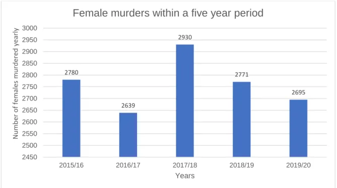 Figure 2.3: Female murders within a five-year period (SAPS, 2020:82) 