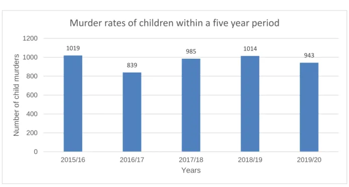 Figure 2.4: Murder rates of children within a five-year period (SAPS, 2020:82) 