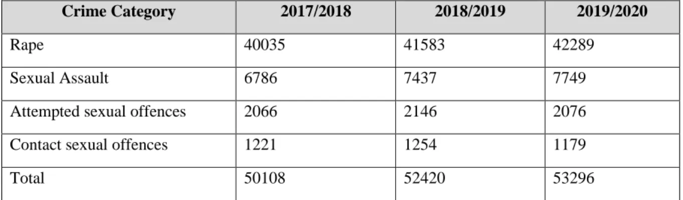 Table 2.2: Common sexual offences and their prevalence within a period of three years (SAPS,  2020:68) 