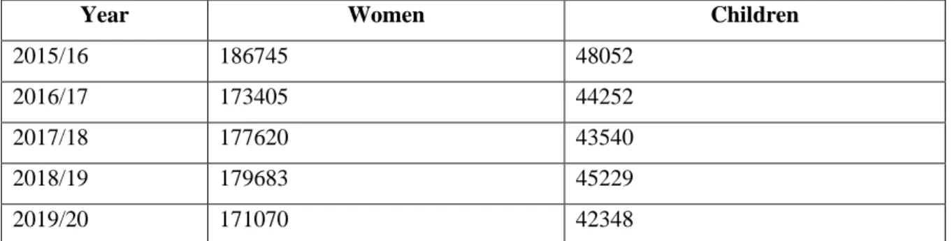 Table  2.3:  A  comparison  of  sexual  offences  against  women  and  children  in  the  last  five  years  (SAPS, 2020:80)