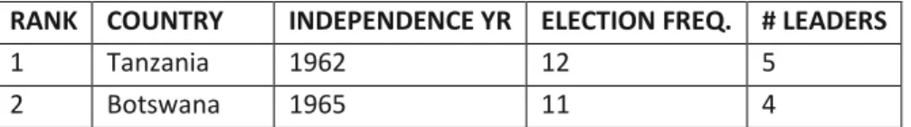 Table 2: Election Frequency Interpretation 