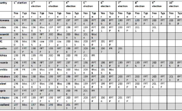 Table  1  Election  Frequency