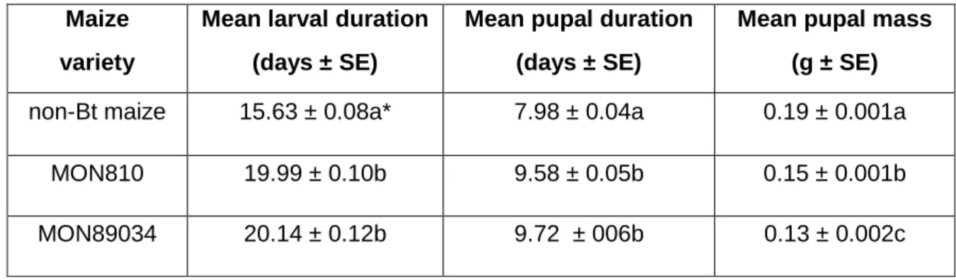 Table  2.1.  Mean  (±  SE)  larval  and  pupal  duration  periods  and  pupal  mass  of  the  respective feeding groups after 9 generations of rearing on non-Bt maize and two Bt  maize varieties