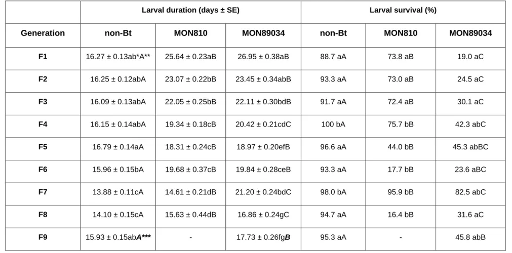 Table  2.2.  Mean  (±  SE)  larval  duration  and  larval  survival  of  Spodoptera  frugipera  over  nine  generations  of  rearing  on  three  different maize varieties (feeding groups)