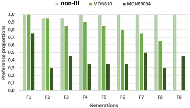 Figure 3.4. The preference responses of neonate Spodoptera frugiperda larvae after  24  hr  in  no-choice  tests  within  feeding  groups,  non-Bt  maize,  MON810  and  MON89034