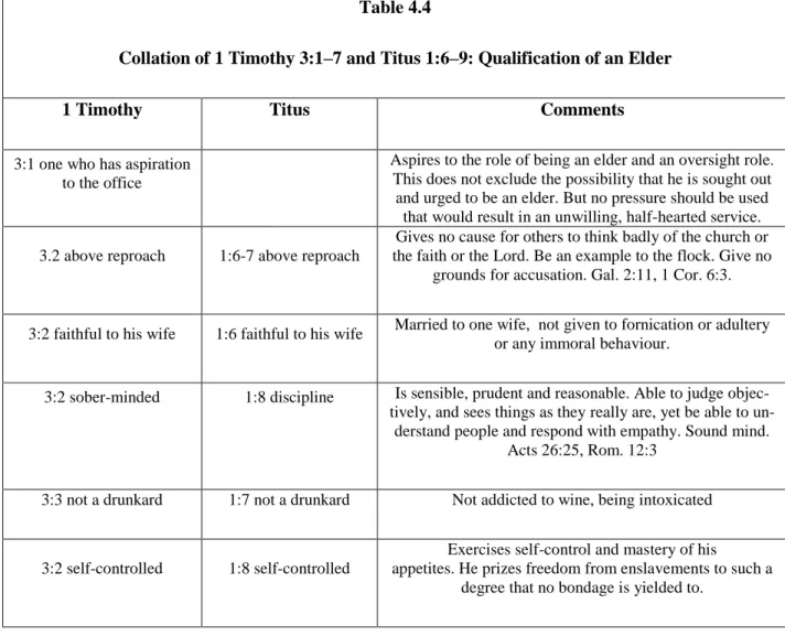 Diagram  4.4  provides a  collation  of the  qualifications  as described  in  both the  above  passages