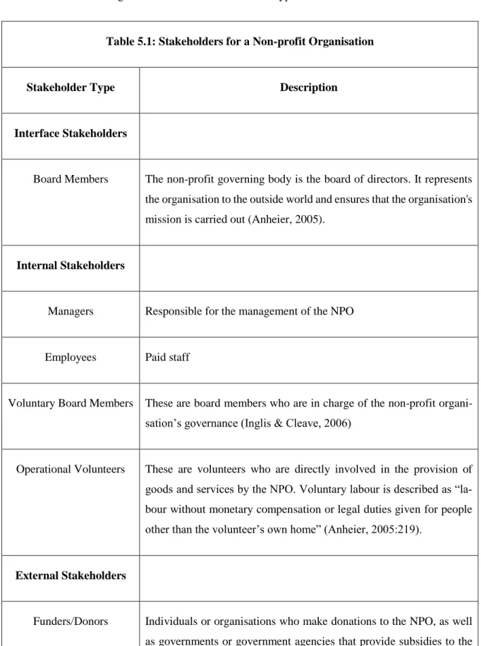 Table 5.1: Stakeholders for a Non-profit Organisation 