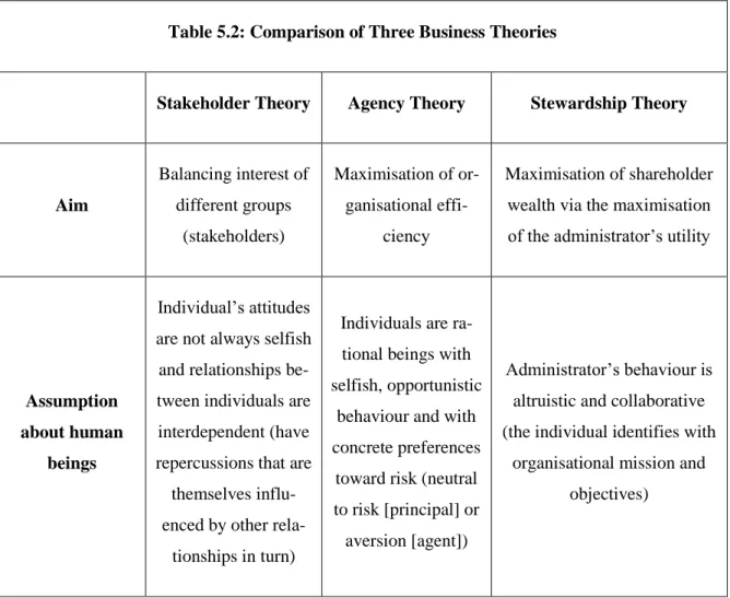 Table 5.2 provides a comparison between the stakeholder, agency and stewardship theories from a  governance perspective