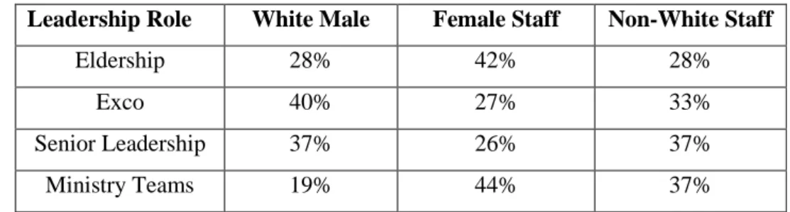Table 3.5 reflects the composition of leaders among white male, female and non-white staff across the  various leadership categories