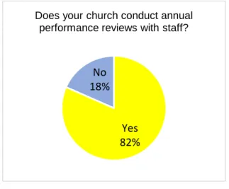 Diagram 32 and 33 refer to the same question. Once again, the  purpose of asking the same question to  senior pastors and administrators (Survey 1) and staff (Survey 2) was to confirm the validity of leaders’ 