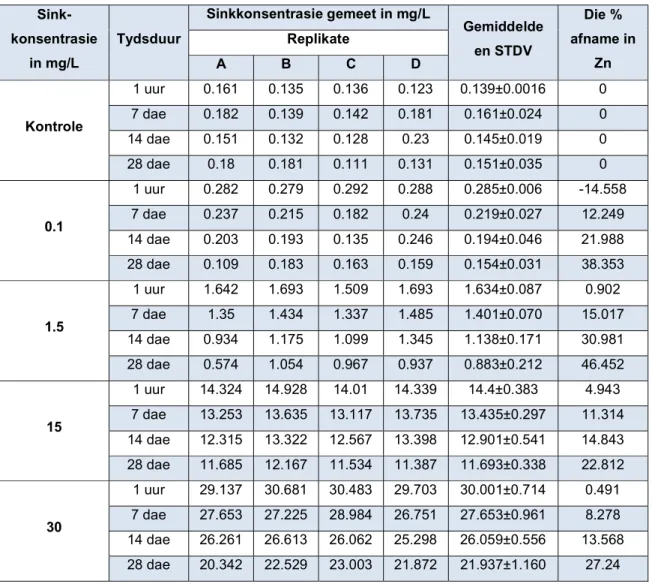 Tabel 3-1: Die sinkkonsentrasie teenwoordig in die kontrole sowel as die 0.1, 1.5, 15 en 30 mg/L  blootstellingsmediums oor ’n periode van 28 dae 