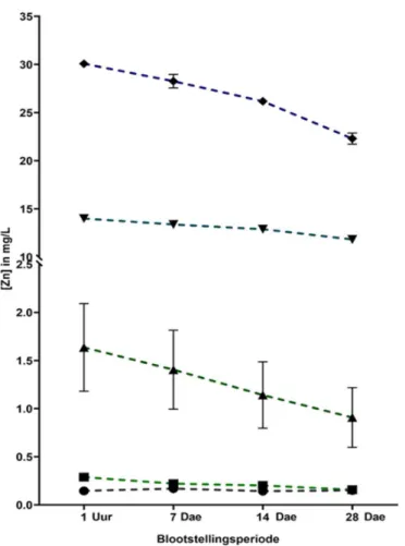 Figuur  3-1:  ’n  Grafiese  voorstelling  om  die  afname  van  Zn  in  die  kontrole  (●)  en  blootstellingskonsentrasie van 0.1 (   ), 1.5 (   ), 15 (   ) en 30 (   ) mg/L oor ’n blootstellingsperiode  van 28 dae aan te dui 
