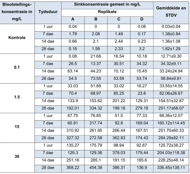 Tabel 3-3:  Die gemiddelde en standaardafwyking van die sinkkonsentrasie teenwoordig in die  kontrole wortels sowel as die wat aan 0.1, 1.5, 15 en 30 mg/L Zn blootgestel was oor ’n periode  van 28 dae 