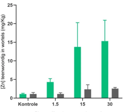 Figuur 5-1: Die gemiddelde en standaard afwyking van sinkkonsentrasie in wortels (mg/Kg) na  die  vyf  maande  blootstellingsperiode en  die gemiddelde  sinkkonsentrasie  na  die  vier  maande  ontbindingsperiode