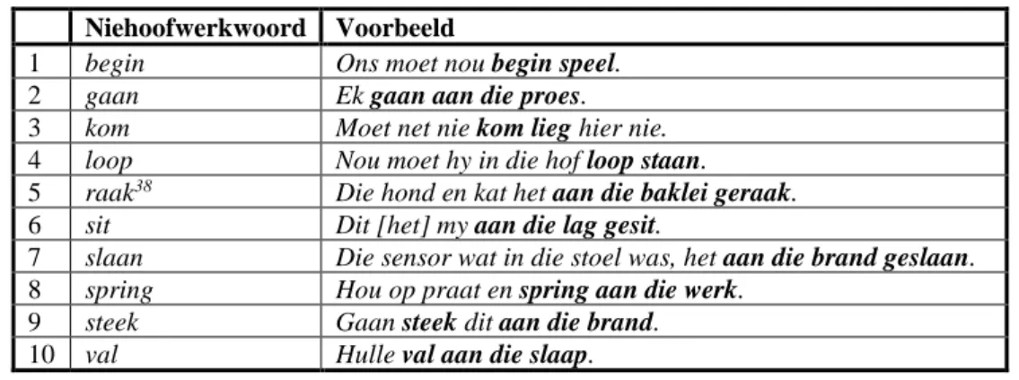 Tabel 19: Lys niehoofwerkwoorde wat in niehoofwerkwoordelike inchoatiefkonstruksies voorkom  Niehoofwerkwoord  Voorbeeld 
