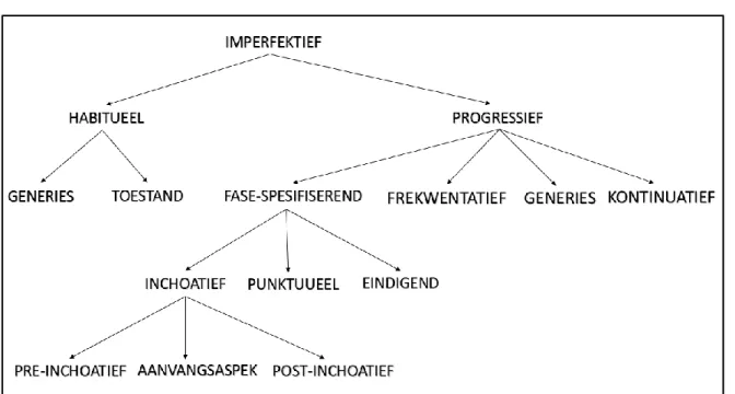 Figuur 3: Breed (2012:72) se indeling van die imperfektiewe aspektuele kategorieë 
