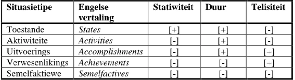 Tabel 3: Eienskappe van situasietipes (eie voorstelling gebaseer op Breed 2012)  Situasietipe  Engelse 
