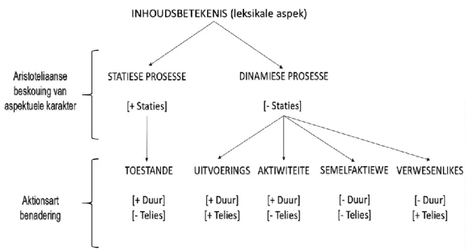 Figuur 8: Verhouding tussen Aristoteliaanse aspektuele karakter, aktionsart en inhoudsbetekenis  (eie voorstelling) 