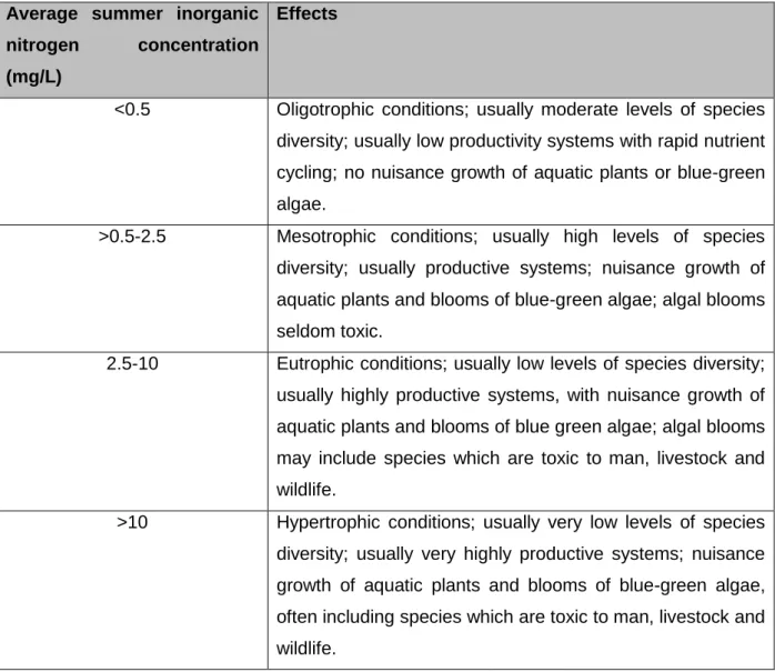 Table 4: Total nitrogen concentration interpretation (DWAF, 1996a)  Average  summer  inorganic 
