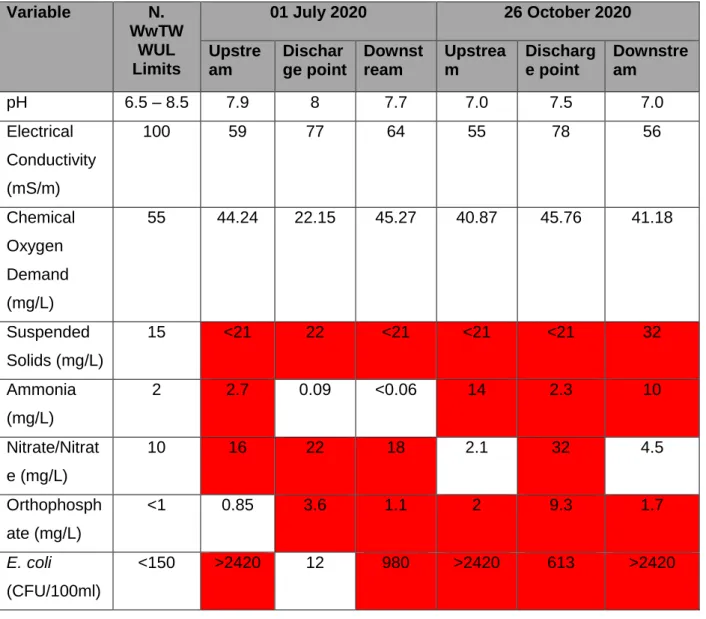 Table 9: Ex-situ water quality results for Northern WwTW 2020 