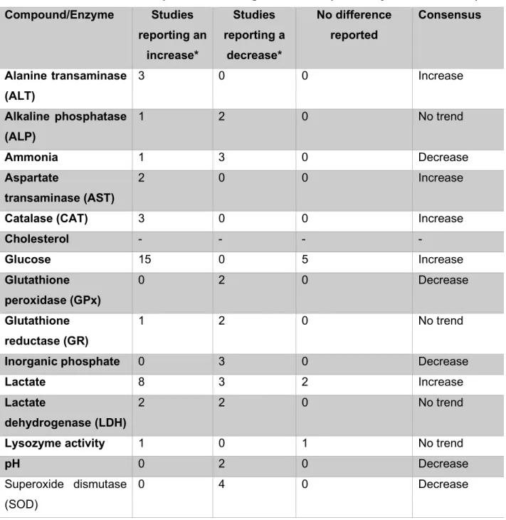 Table  2.1:  A  summary  of  the  effect  of  tricaine  methanesulfonate  (MS-222)  on  the  metabolism of different fish species according to literature (Priborsky & Velisek, 2018)