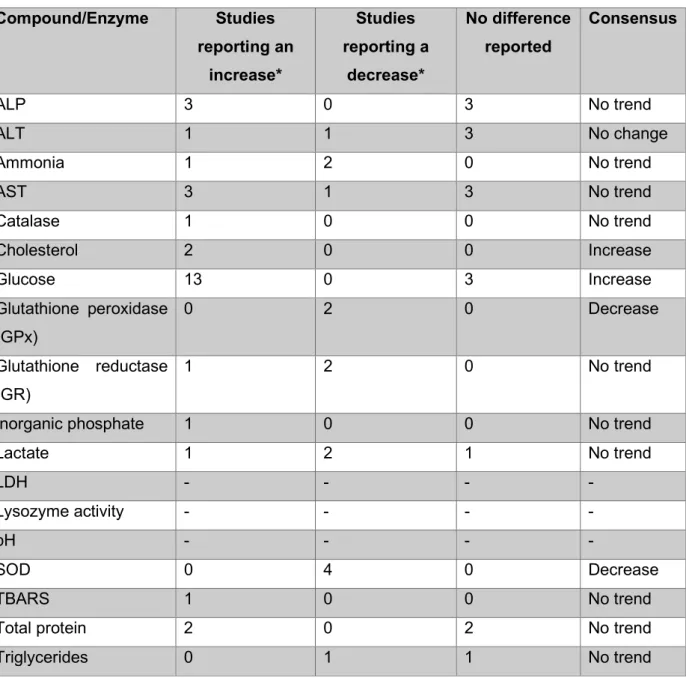 Table  2.2:  A  summary  of  the  effect  of  2-phenoxyethanol  (2-PE)  on  the  metabolism  of  different fish species according to literature (Priborsky &amp; Velisek, 2018)