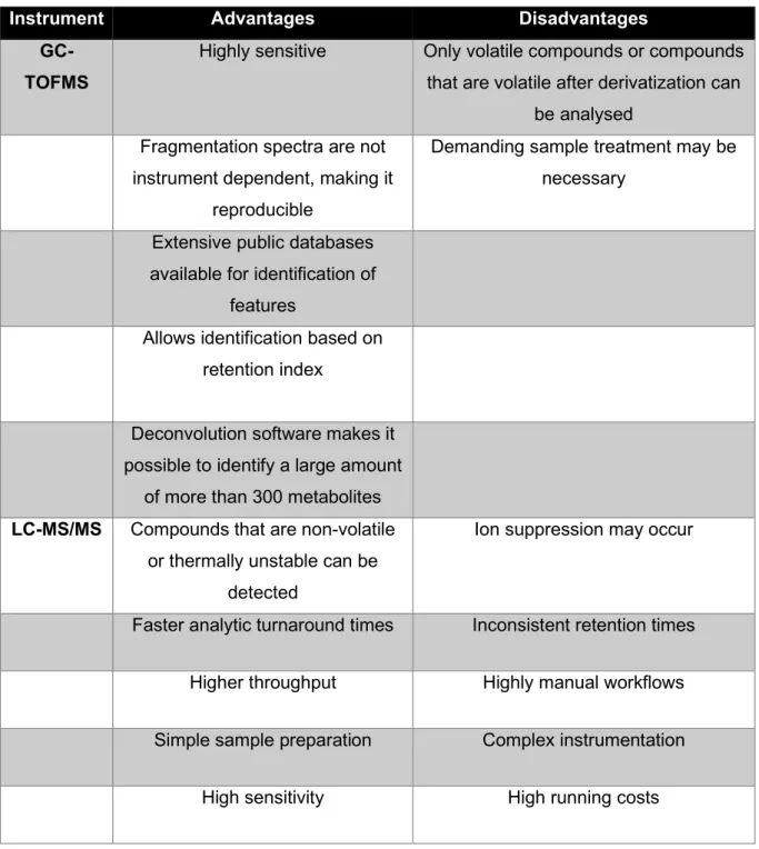 Table  2.4:  Summary  of  the  advantages  and  disadvantages  of  the  analytical  instruments  used in this study