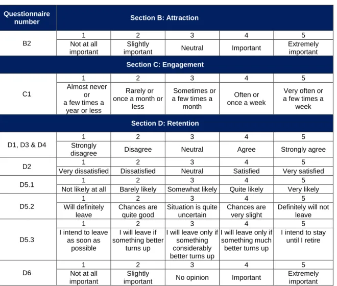 Table 5.1: Frequency analysis criteria of attraction, engagement and retention 