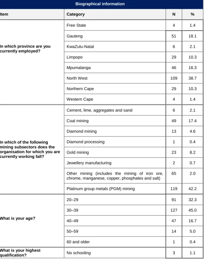 Table 5.2: Biographical information 
