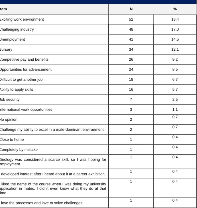 Figure 5.2 revealed that a quarter of the  respondents  (25.5%; N = 72) were members  of a  work  committee
