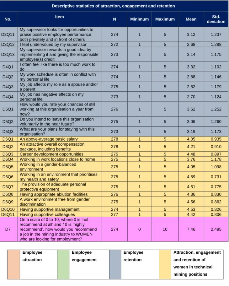Table  5.4  above  shows  the  descriptive  statistics  for  items  related  to  the  attraction  (BQ1–