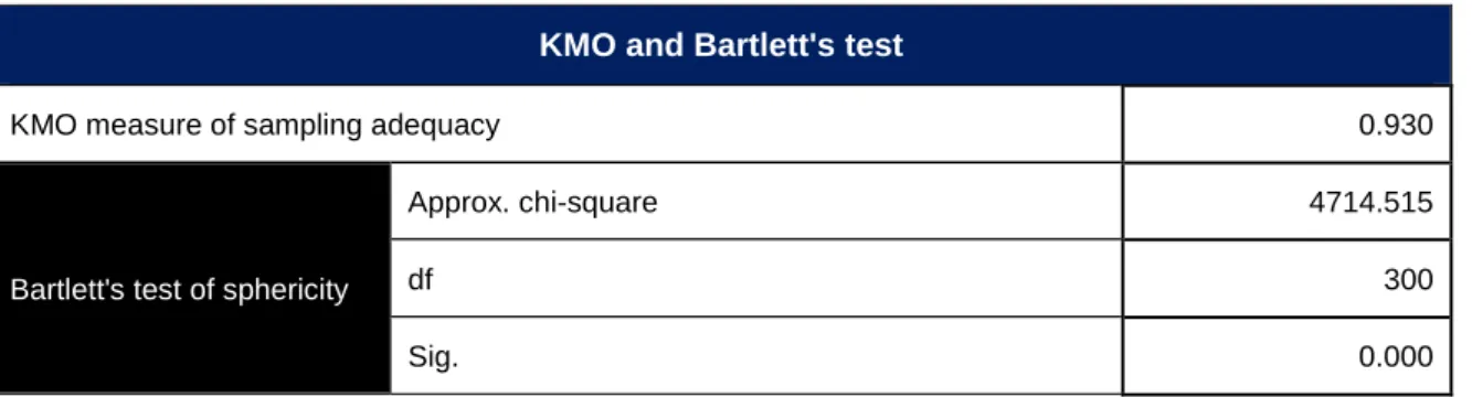 Table 5.5: KMO and Bartlett’s test of sphericity (employee attraction)  KMO and Bartlett's test
