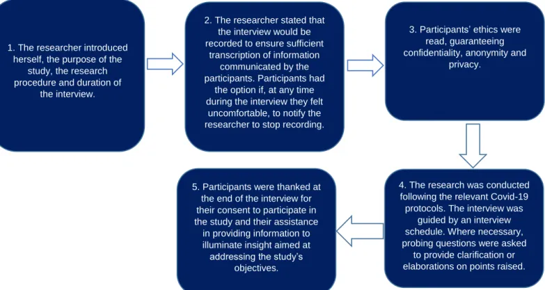 Figure 1. 1: Procedure followed during face-to-face semi-structured interviews 