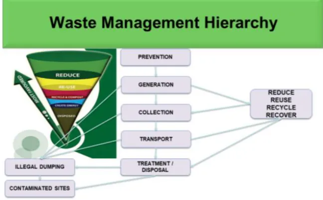 Figure 2-1. The waste management hierarchy (DEFF, 2020:28).  
