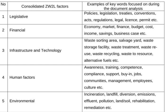 Table 3-3. Examples of key words and their consolidation into five main ZW2L factors.  
