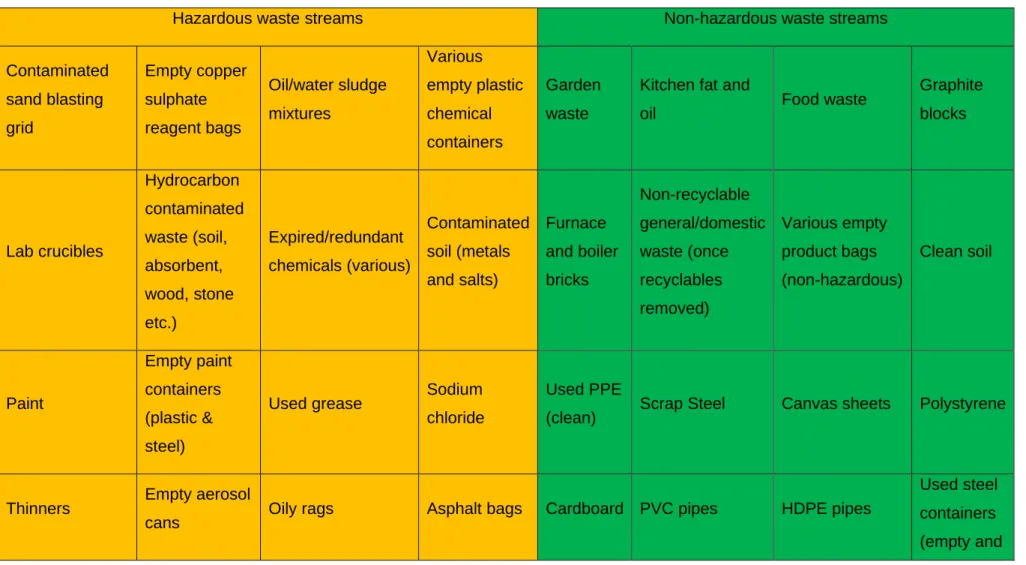 Table 4-1. Breakdown of hazardous and non-hazardous waste streams identified by AAP. 