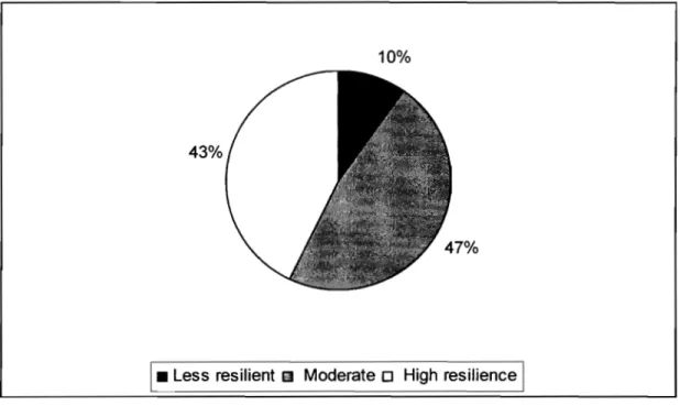 Figure 2:  Prevalence of resilience in professional nurses (N=312) 