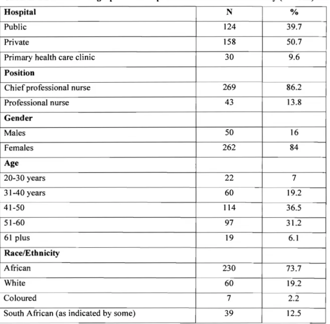 Table 1:  The socio-demographic data of professional nurses in this study (N  =  312)  Hospital 