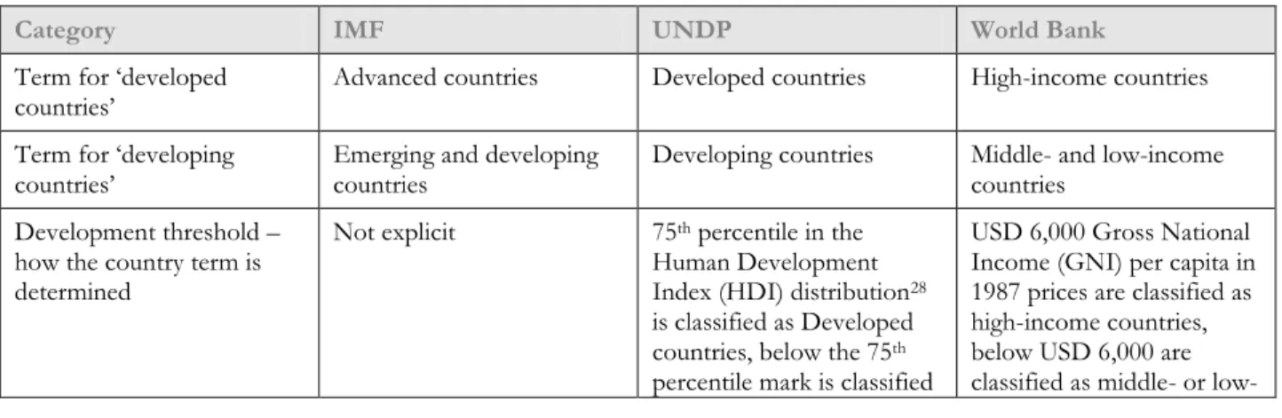 Table A.1: Country classification systems in selected international organisations 