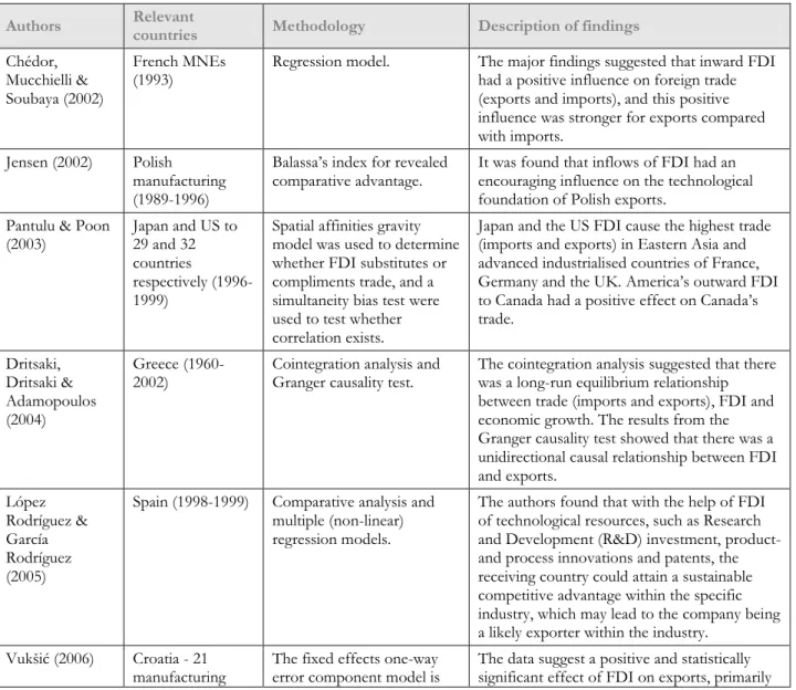 Table 2.1: Recent studies (2000-2011) on the relationship between FDI and exports in developed countries  Authors  Relevant 